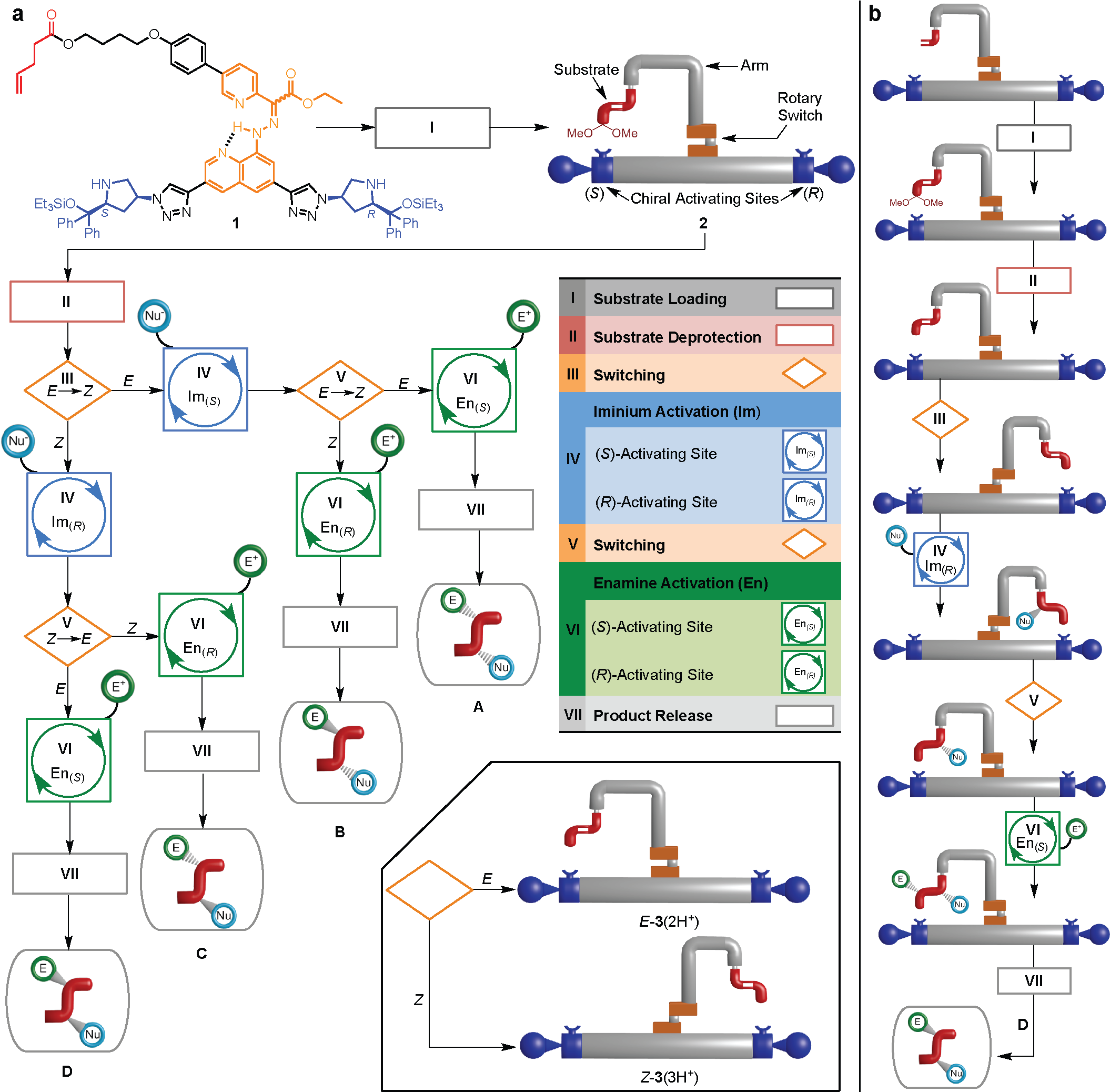 Programmable Operation Of A Molecular Machine That - Chemical Synthesis (2157x2132), Png Download