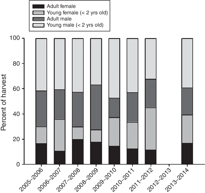 The Sex And Age Distribution Of Harvested Wolverines - Pattern (701x659), Png Download