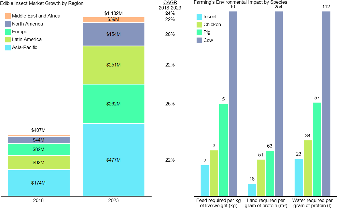 Bar Charts Show Growth In Edible Insect Market And - Edible Water Bubble Chart (1215x801), Png Download