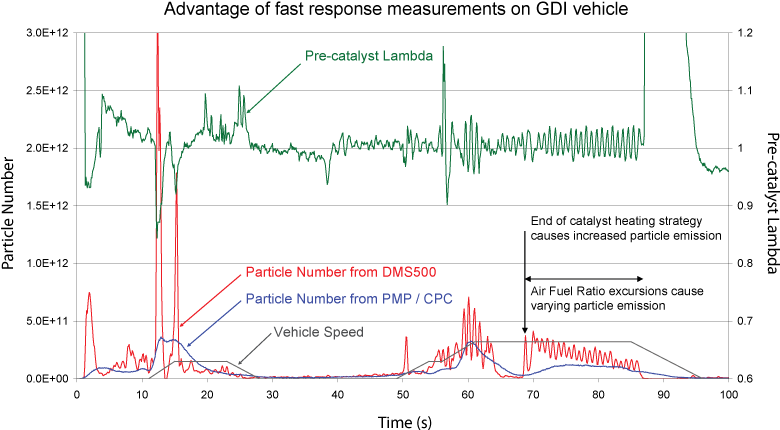 Comparison Of Dms500 And Pmp/cpc Particle Number Data - Diagram (800x441), Png Download