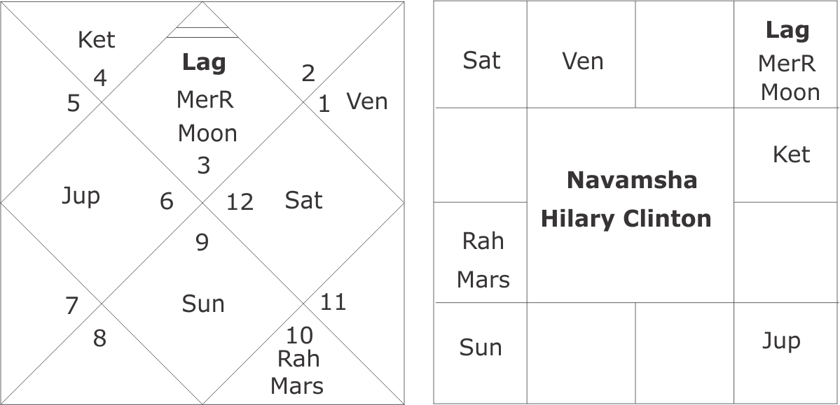 Navamsha Chart Hilary Clinton - Number (1199x579), Png Download