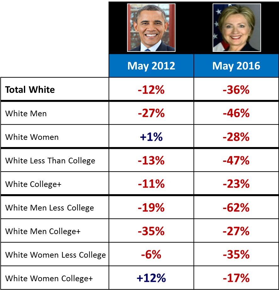 Hillary Clinton Exceeded Obama's Low In July 2015 - Number (886x935), Png Download