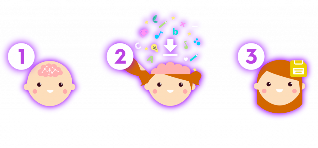 Pues Una Vez Aprendida Esta Habilidad, La Información - Niños Almacenando Informacion (1024x477), Png Download