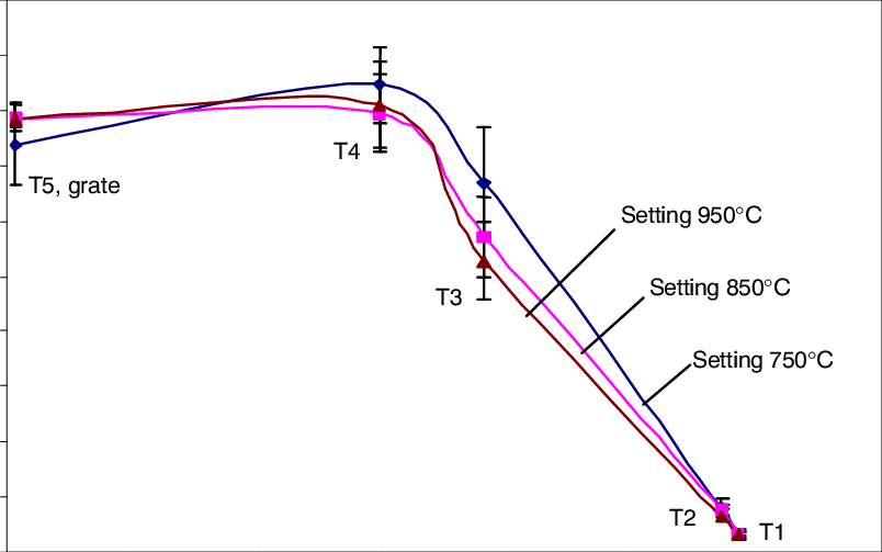 Temperature Profiles At Different Grate Temperature - Diagram (804x503), Png Download