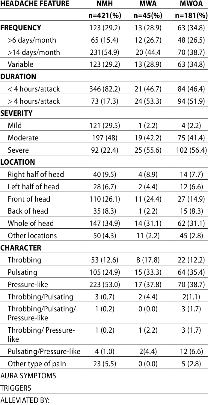 Headache Association In Patients - Number (693x1357), Png Download