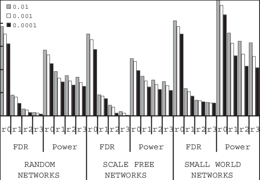Average False Discovery Rate And Power Found With Partial - City (850x589), Png Download