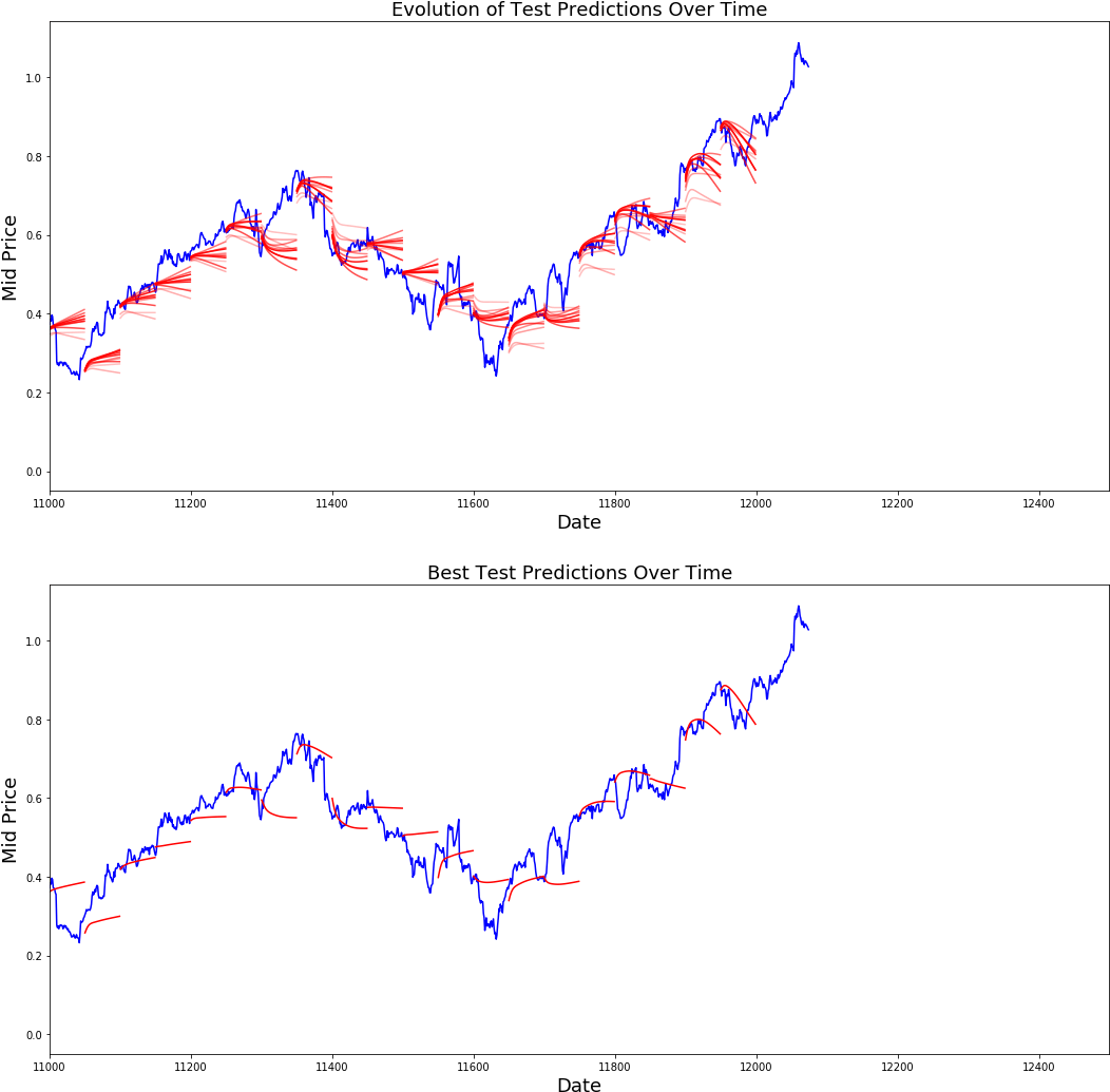 And You Know That Standard Averaging Followed The True - Plot (1067x1051), Png Download