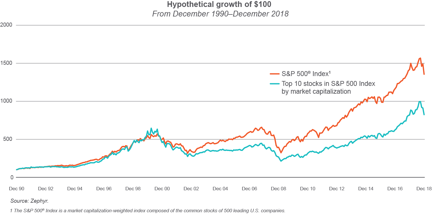 Since 1990, The Top 10 Stocks As A Group Have Underperformed - Diagram (1493x740), Png Download