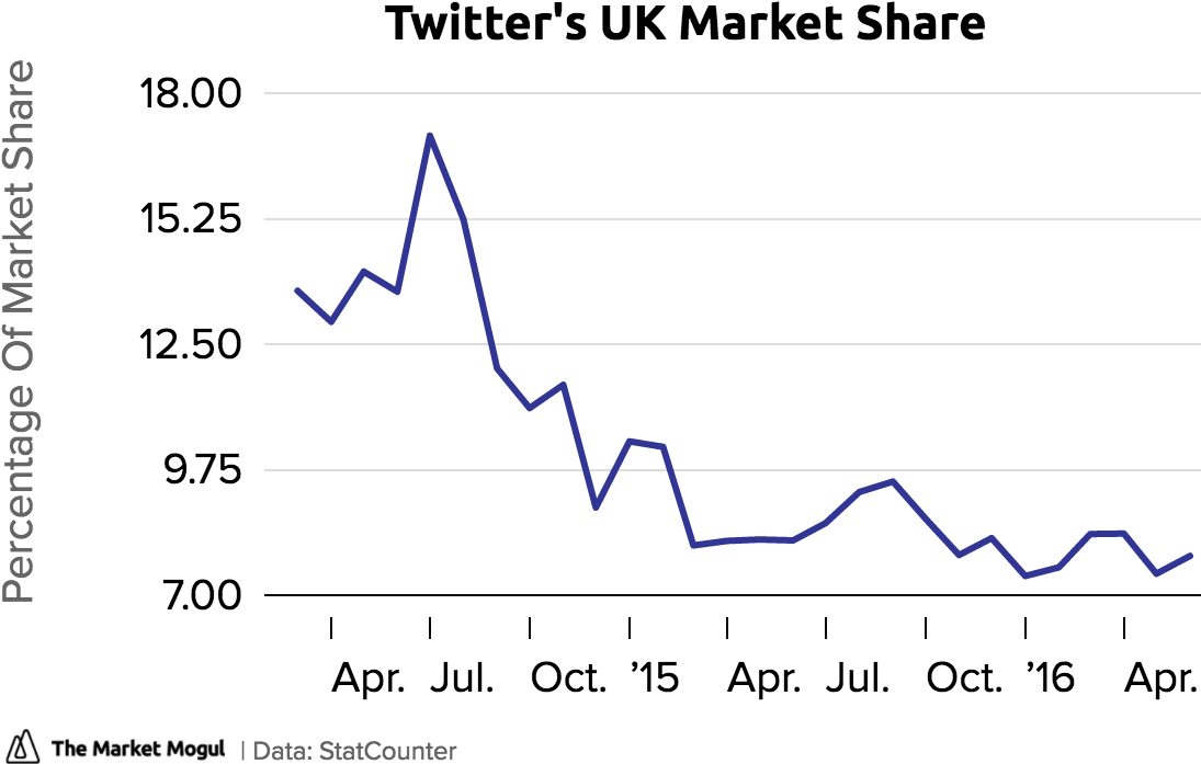 Twitter's Uk Market Share Data Tmmchart - Plot (1280x720), Png Download