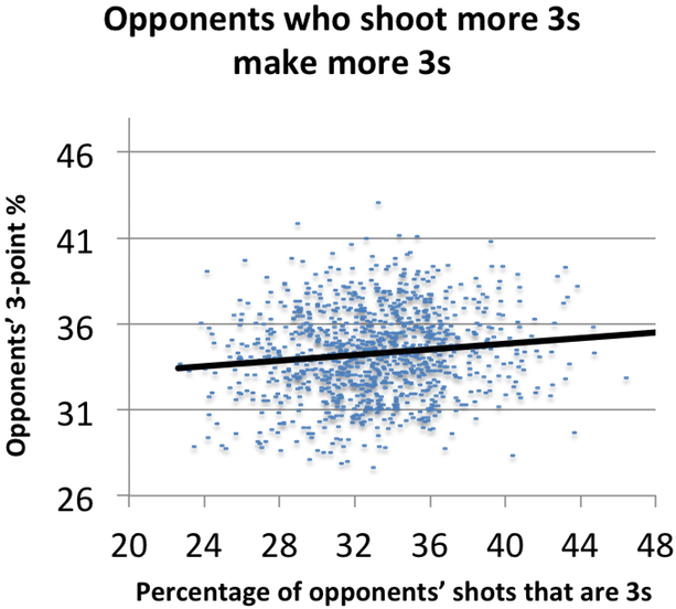 And Basically, It Makes Sense That These Things Would - Scatter Plot For Basketball Shots (650x602), Png Download