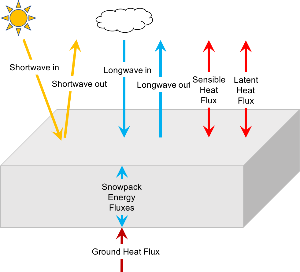 Latent Heat Flux Is Produced By The Exchange Of Moisture - Snow (981x890), Png Download