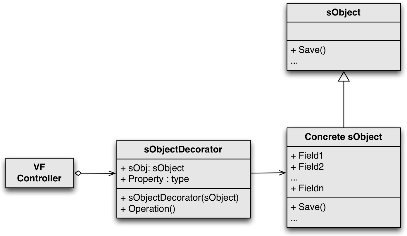 Apex Design Patterns Decorator - Diagram (1411x827), Png Download