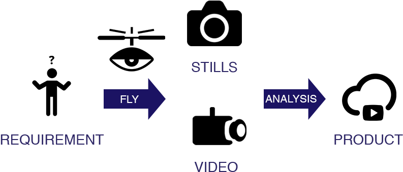 Chart Presenting Drone-services - Unmanned Aerial Vehicle (800x400), Png Download