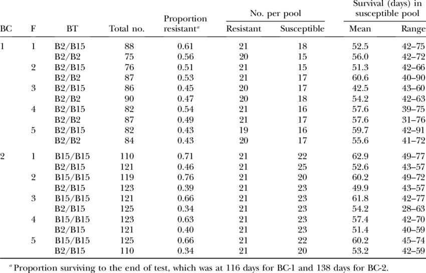 Pool Composition According To Backcross , Family (f), - Blood (850x545), Png Download