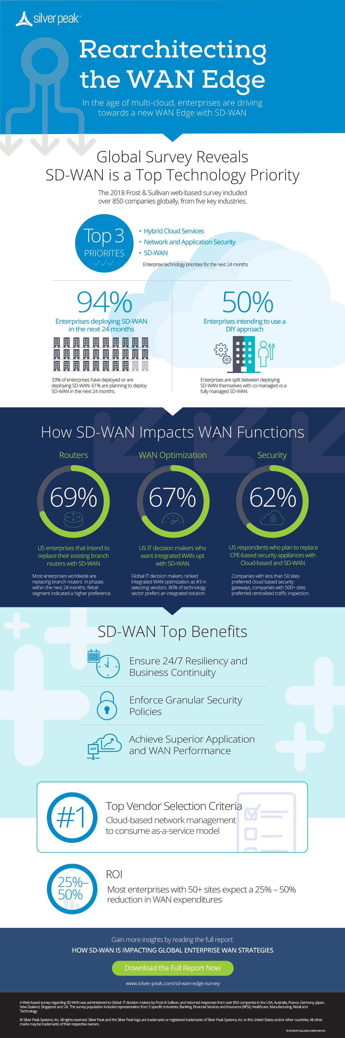Global Survey Reveals Sd-wan Is A Top Technology Priority - Sd-wan (1200x3608), Png Download