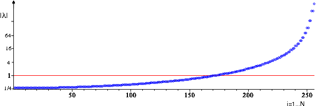 The Absolute Value Of The Eigenvalues Of The Mixmax - Plot (842x595), Png Download