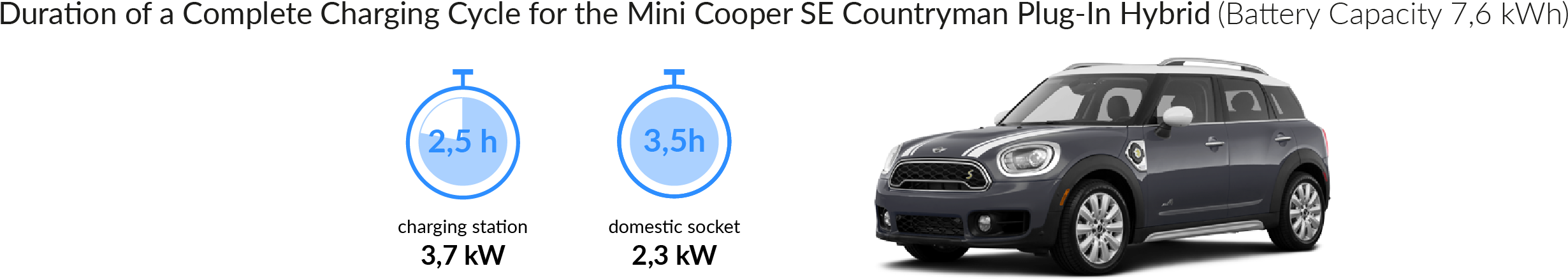 Charging Times Of The Mini Cooper S E Countryman All4 - Mini Cooper Se Charging Times (2585x543), Png Download