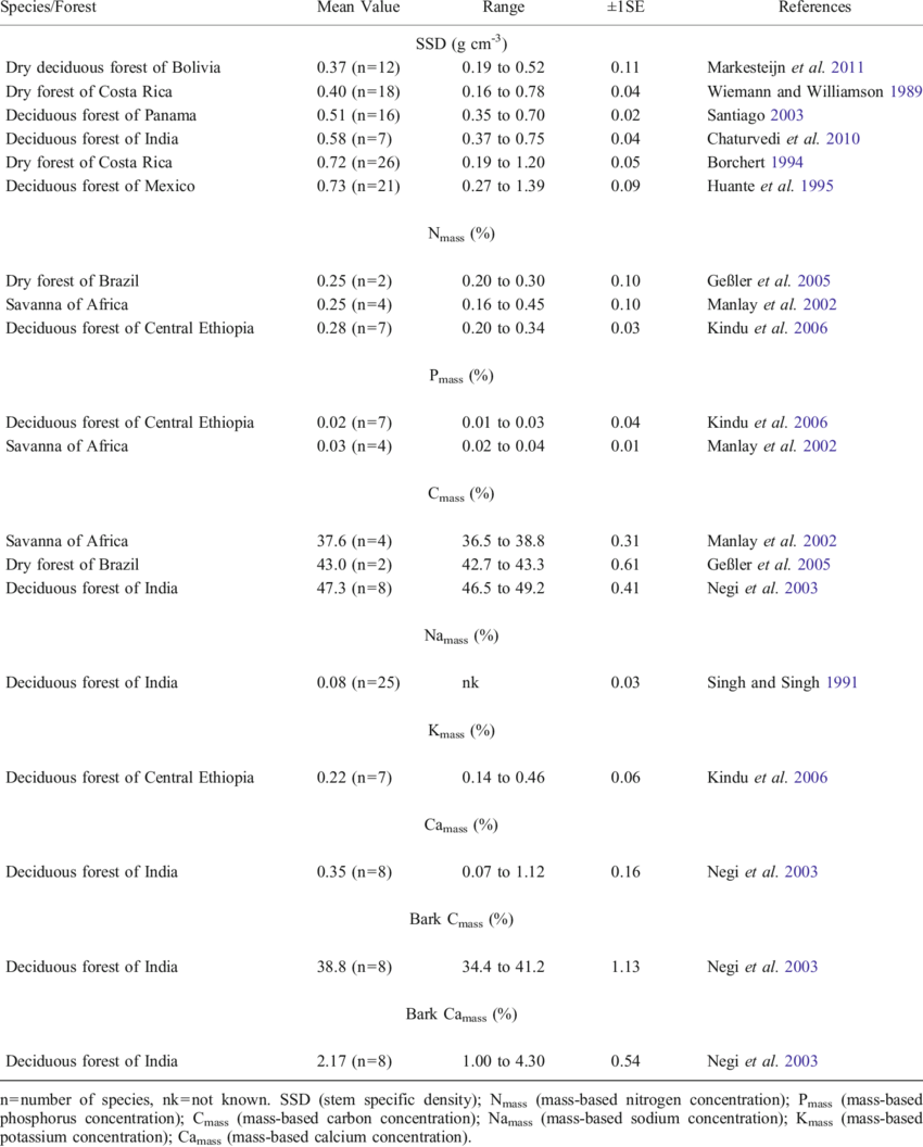 List Of Stem Traits Of Tree Species In Tropical Deciduous - Document (850x1056), Png Download