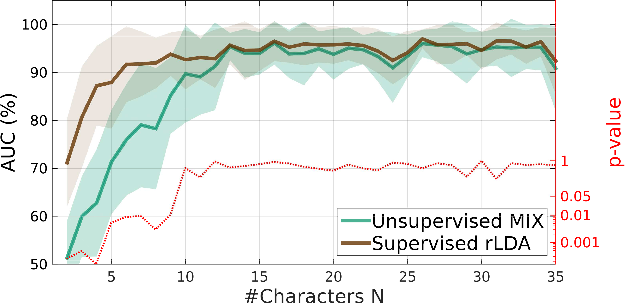 With A Supervised Regularized Lda Classifier - Diagram (2622x1278), Png Download