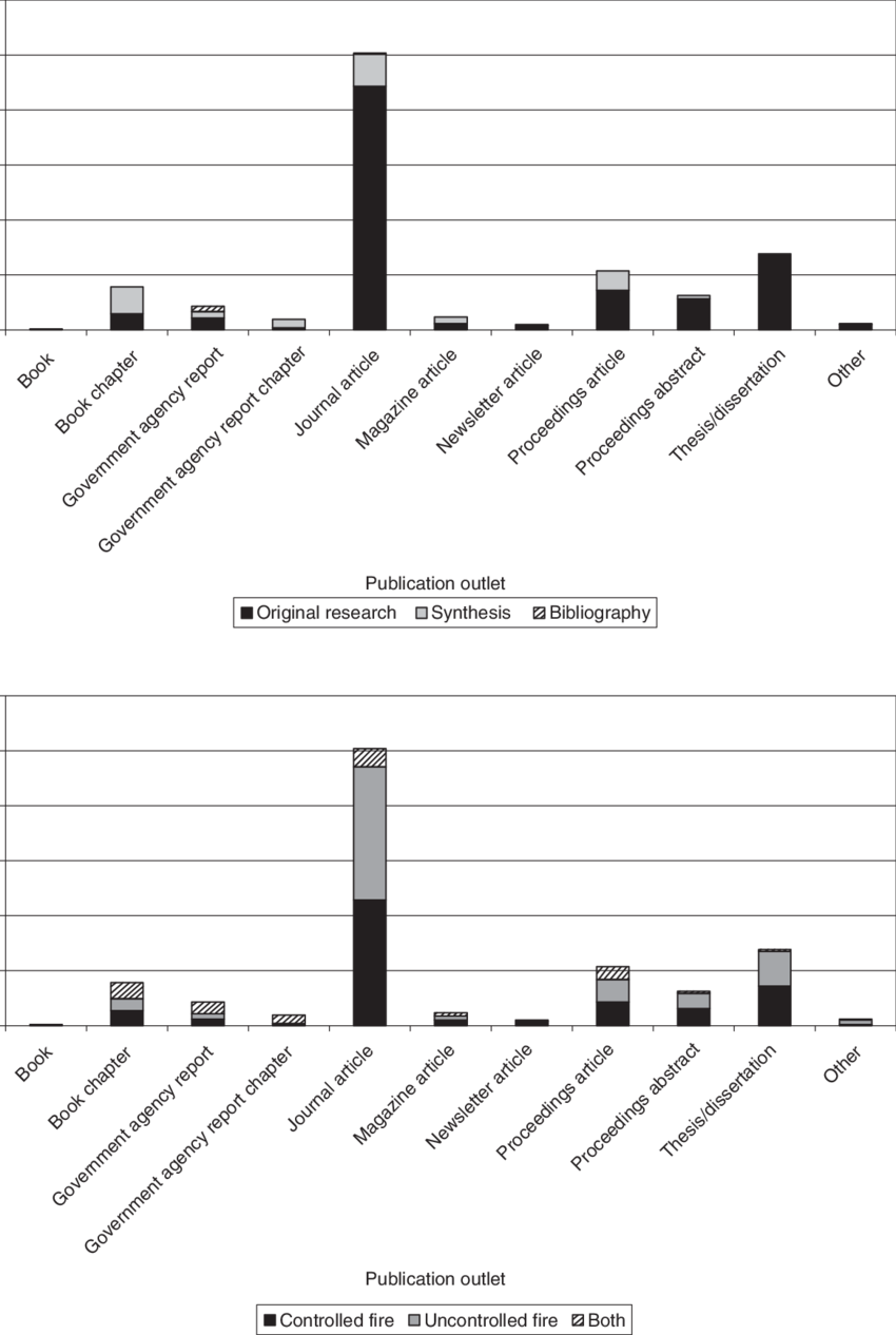 Percentage Of Documents Addressing The Effects Of Fire - Document (850x1266), Png Download