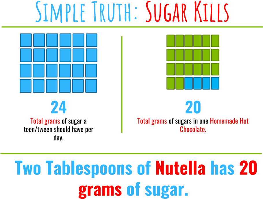 Nutella, The Nutty One - 111 Grams Of Sugar (960x720), Png Download