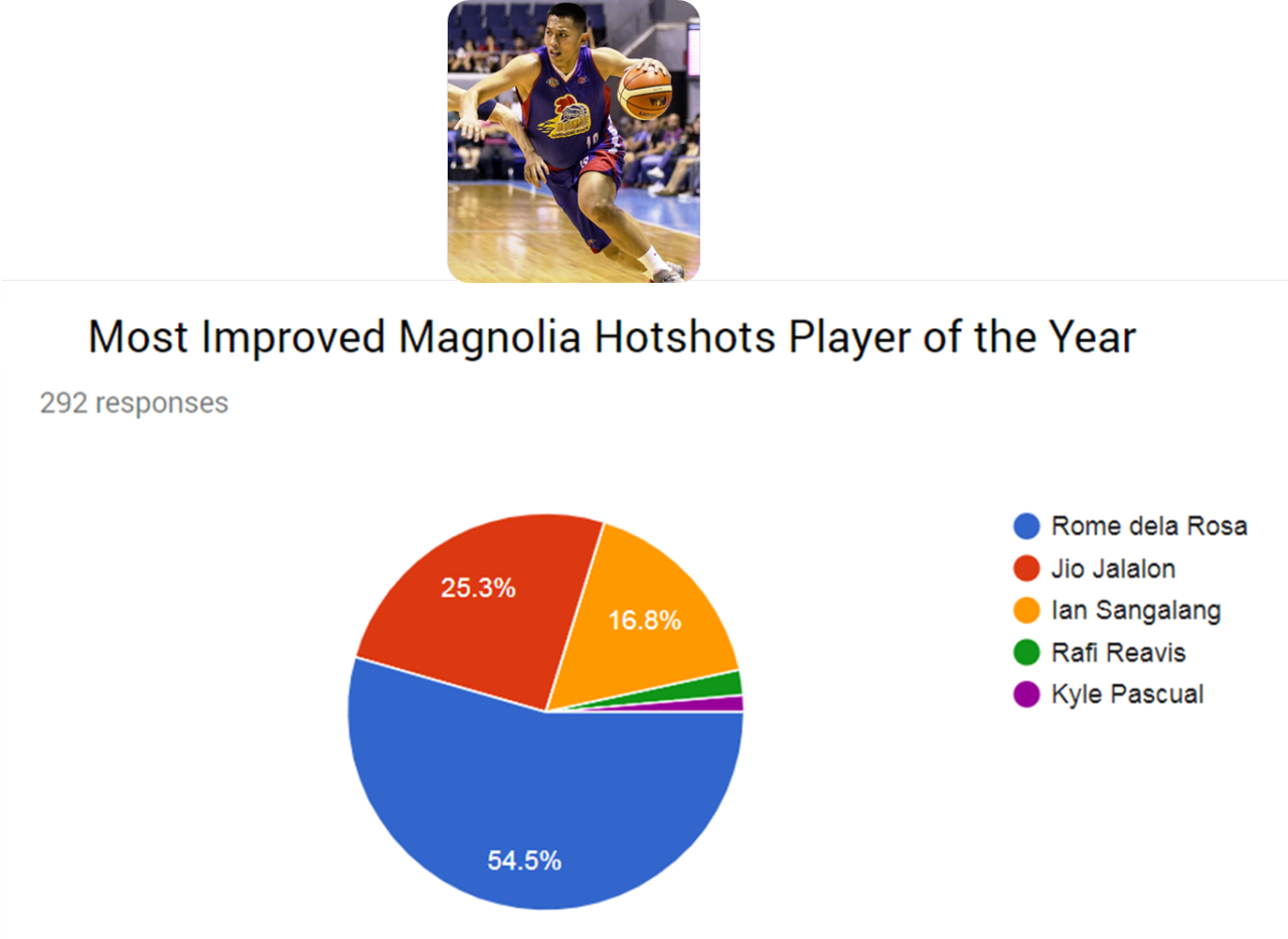 De La Rosa, The 6-3 Swingman From San Beda, Was An - 13 Too Old To Trick Or Treat (1280x933), Png Download