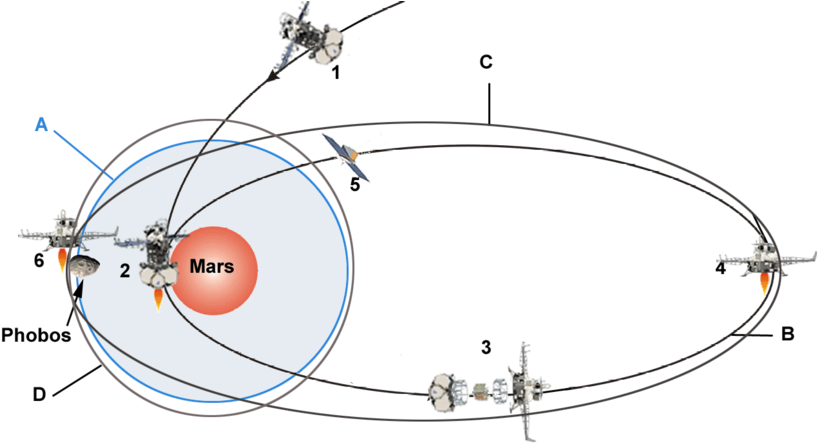 Maneuvers To Be Performed By Phobos Grunt Around Mars - Circle (840x465), Png Download