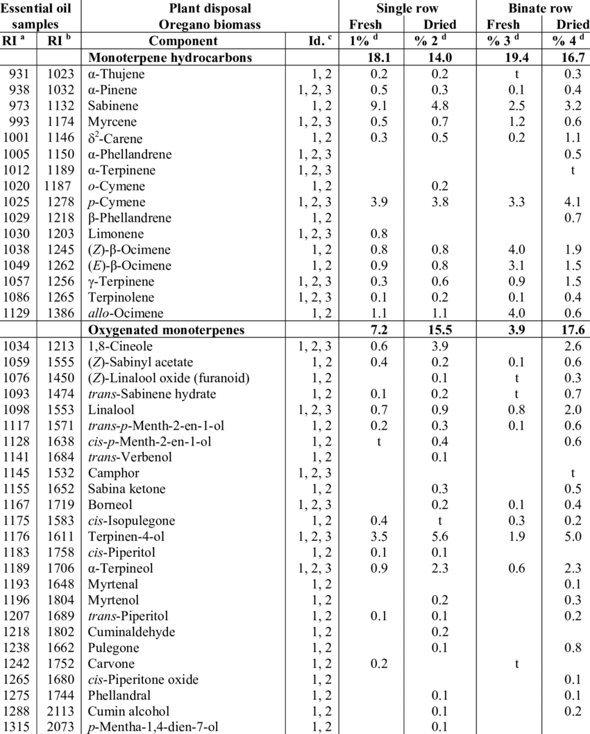 Chemical Composition Of The Essential Oils From Origanum (850x1056), Png Download