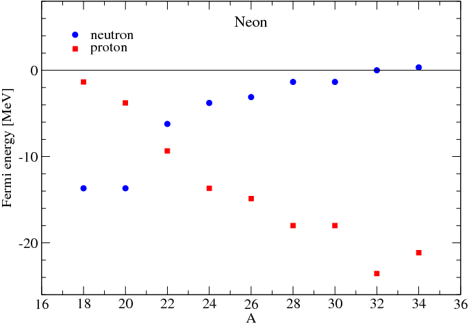 The Fermi Energies For The Neutrons And The Protons - Plot (685x473), Png Download