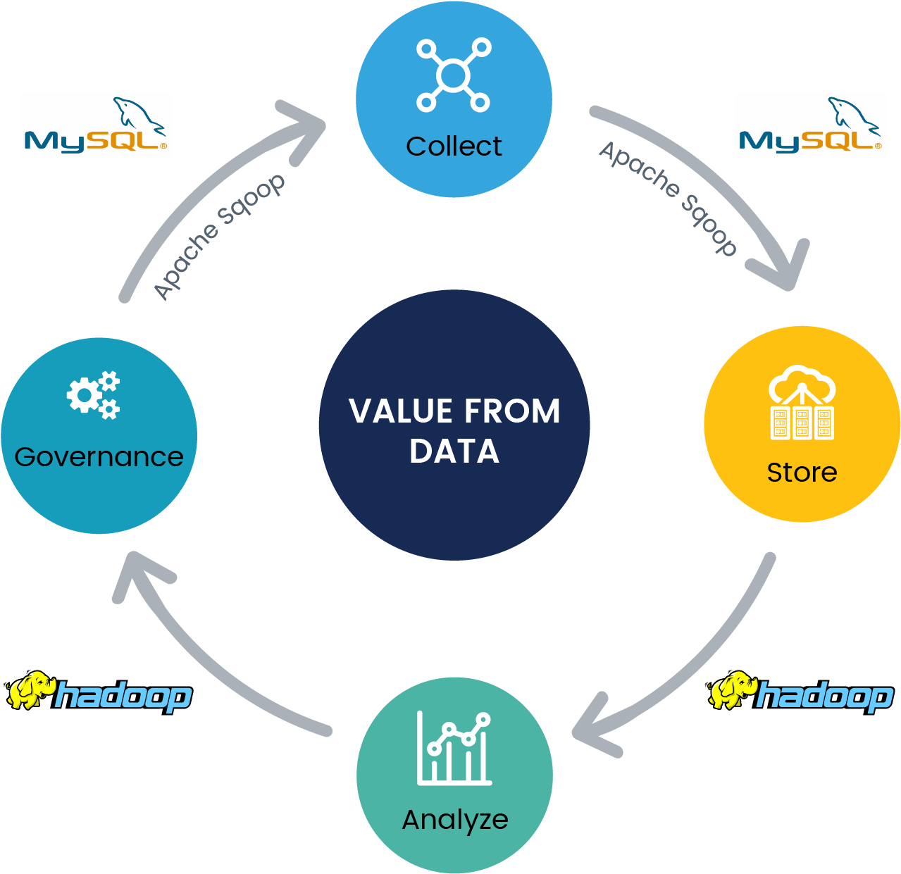 Acquiring Data In Mysql - Apache Hadoop (1501x1500), Png Download