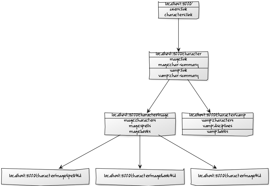 Http - //yuml - Me/1415b9be - Diagram (919x633), Png Download