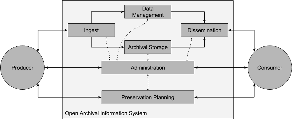 Oais Simple Presplan Revision - Diagram (1107x574), Png Download