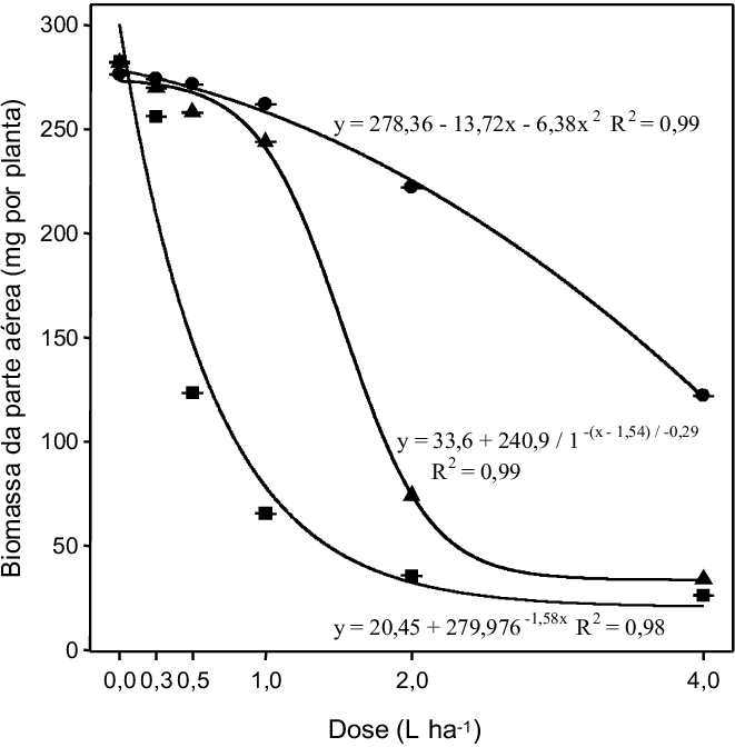 Biomassa Da Parte Aérea Em População De Arroz (oryza - Diagram (661x672), Png Download