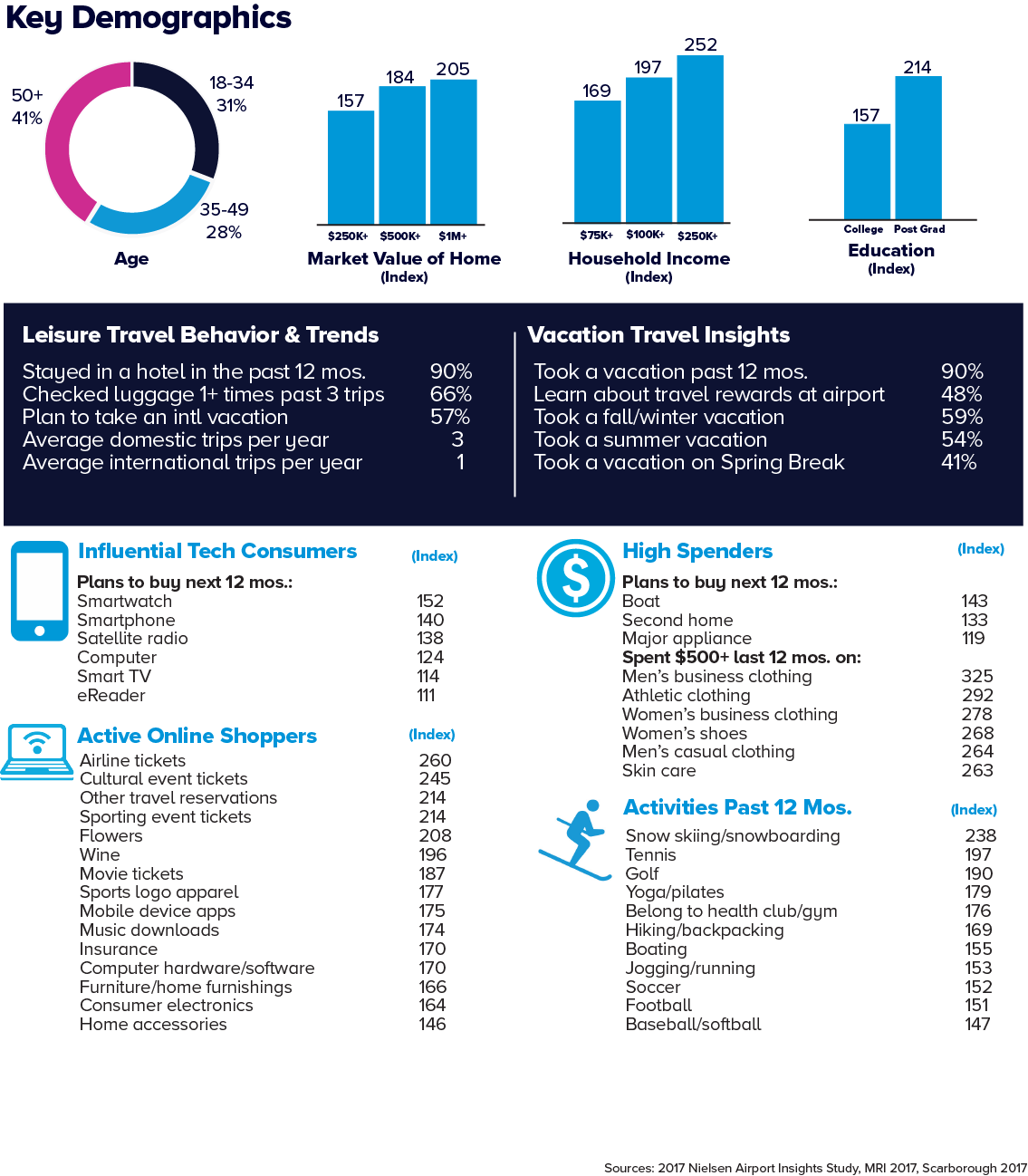 Frequent Flyer Statistics - Brochure (1135x1298), Png Download
