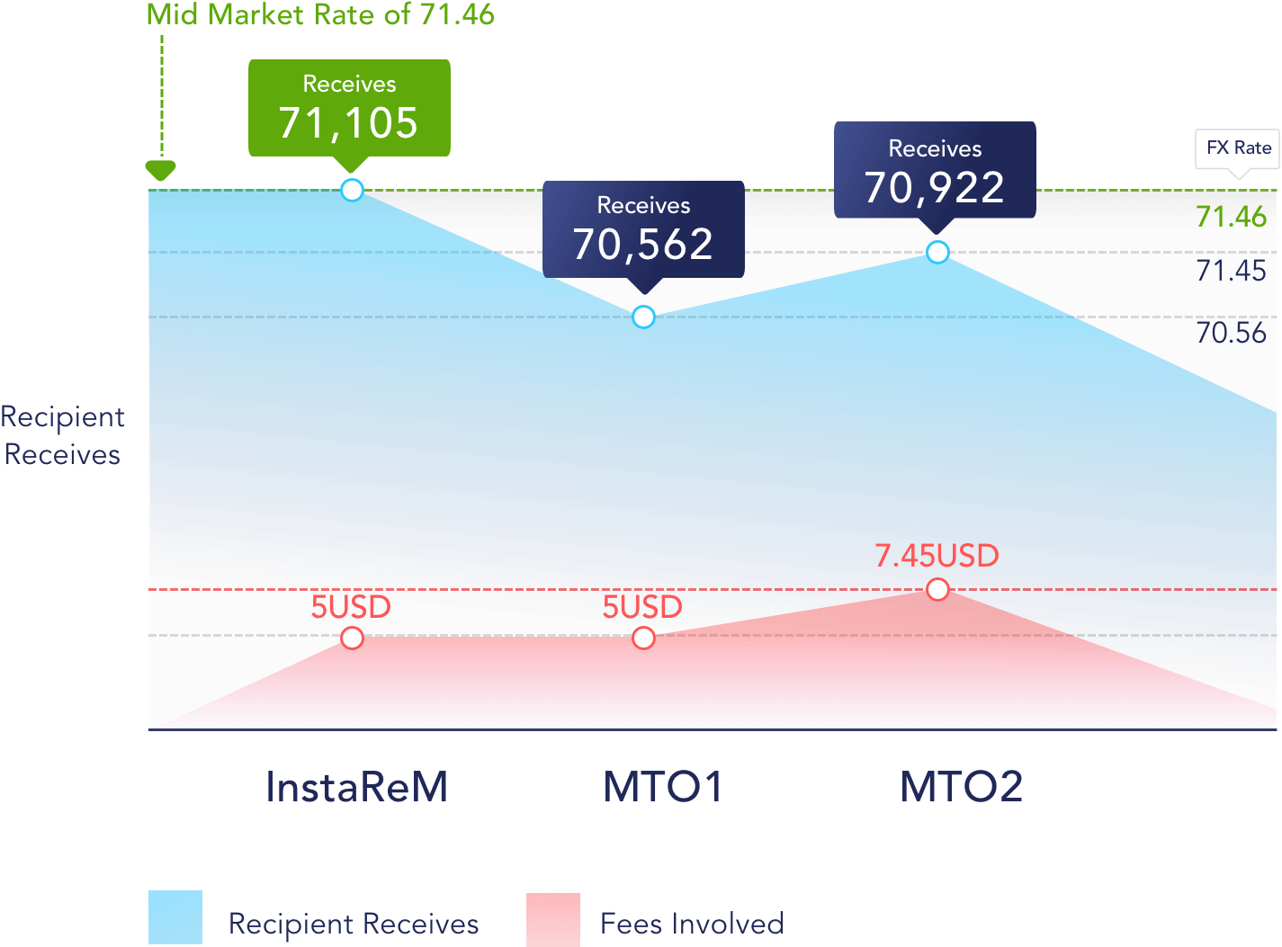 Instarem Usd To Inr Zero Fee - Diagram (1425x1053), Png Download