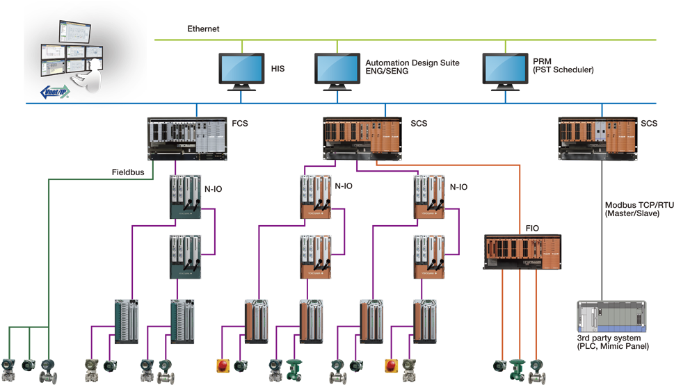 Control Edition Engineering International System Safety - Yokogawa Centum Vp Architecture (1000x592), Png Download