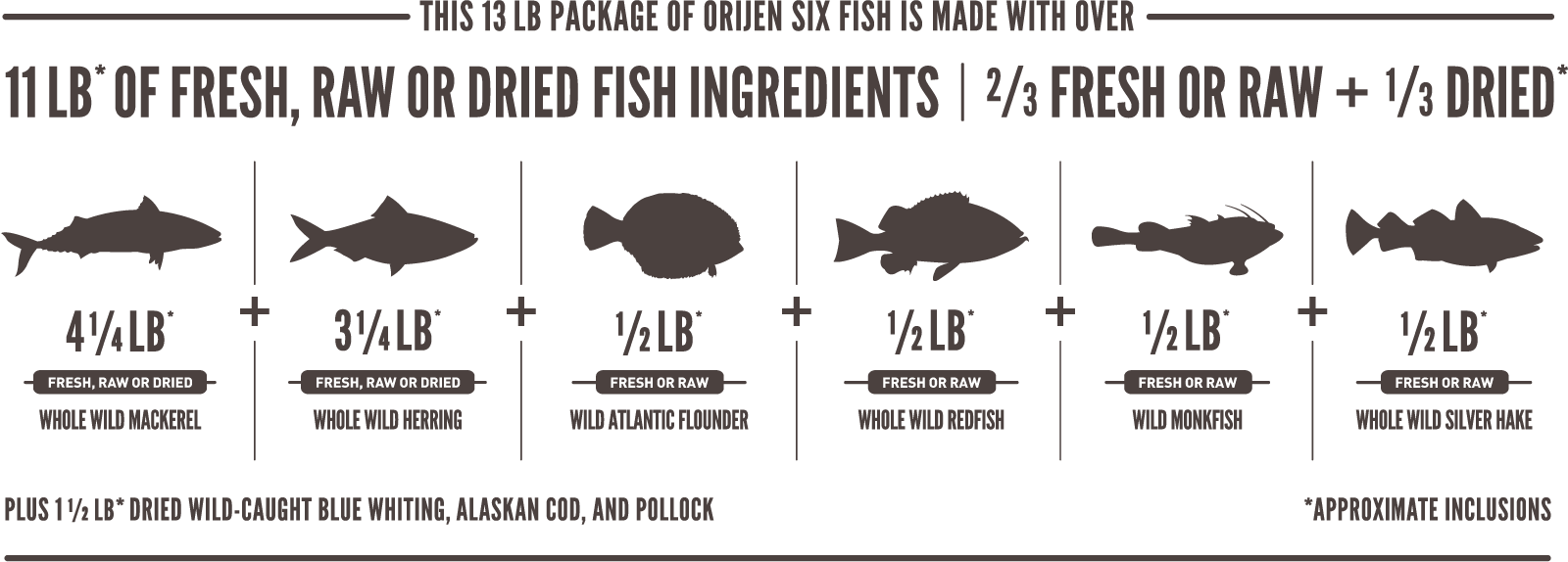 Infusions Of Freeze-dried Cod Liver Enhance Flavor - Orijen Original Dog Food Ingredients (1600x574), Png Download
