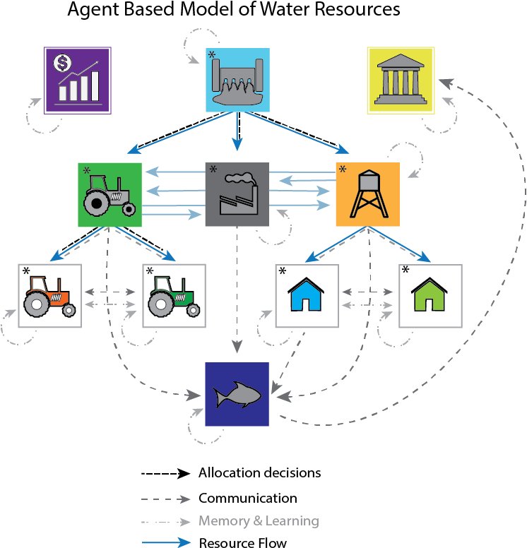 Our Paper "mechanistic Coupling Of Social And Biophysical - Diagram (811x849), Png Download