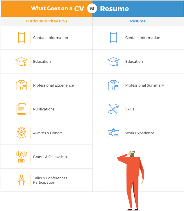 What's The Difference Between A Resume Vs Cv - Resume Vs Cv Difference (650x768), Png Download