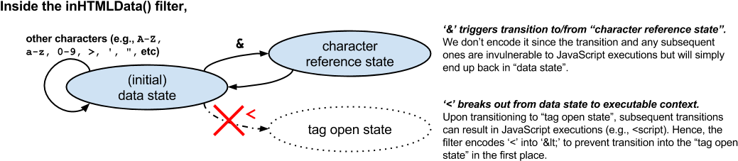 Alt Visualizing The Concept Of Just Sufficient Encoding - Xss Filter (1111x277), Png Download