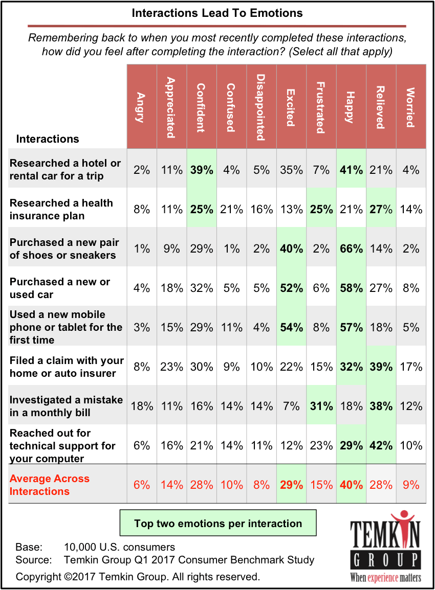 Examining 10 Emotions, 8 Interactions, And Resulting - Temkin Group (850x1154), Png Download