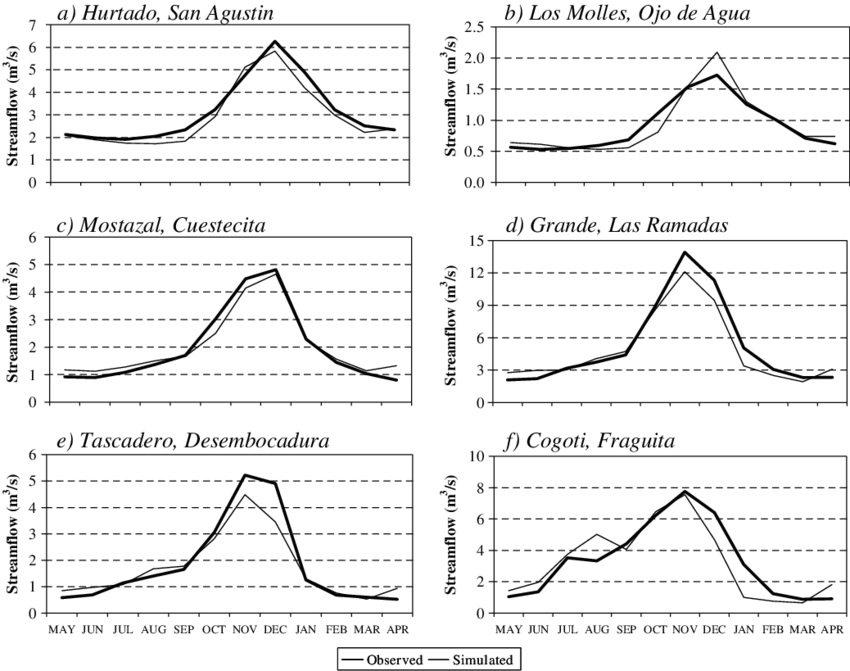 Observed And Weap Simulated (thin Line) Long-term Monthly - Diagram (850x671), Png Download