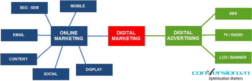Digital-marketing - Digital Marketing Là Gì (1024x339), Png Download