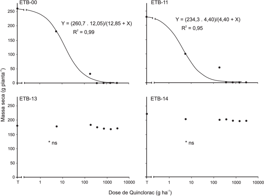 Massa Seca Da Parte Aérea De Plantas De Capim Arroz - Diagram (850x632), Png Download