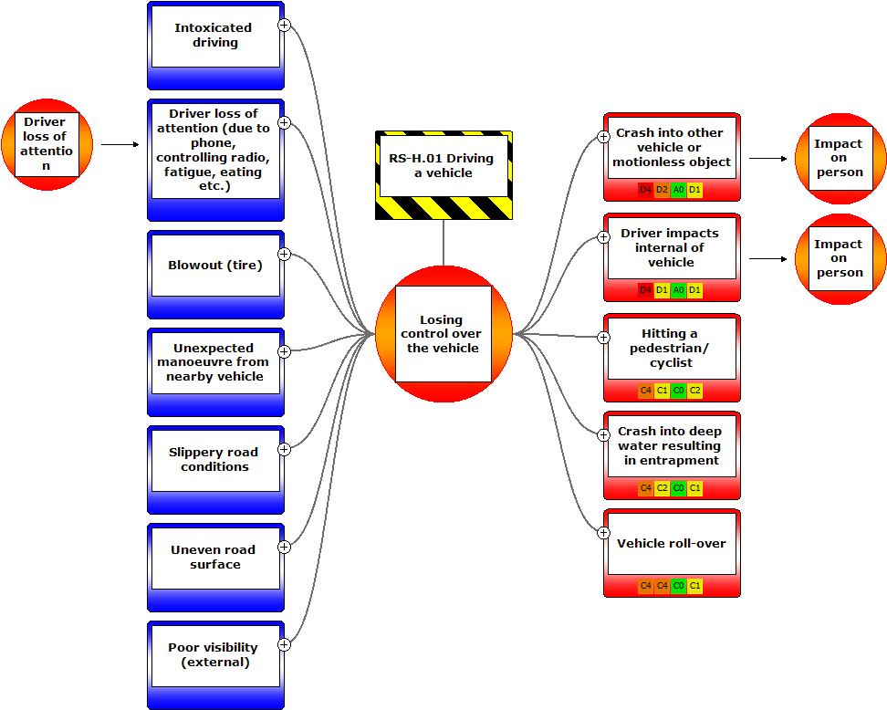 An Example Bowtie From Our Test File That Is Linked - Bow Tie Diagram Risk Management (982x788), Png Download