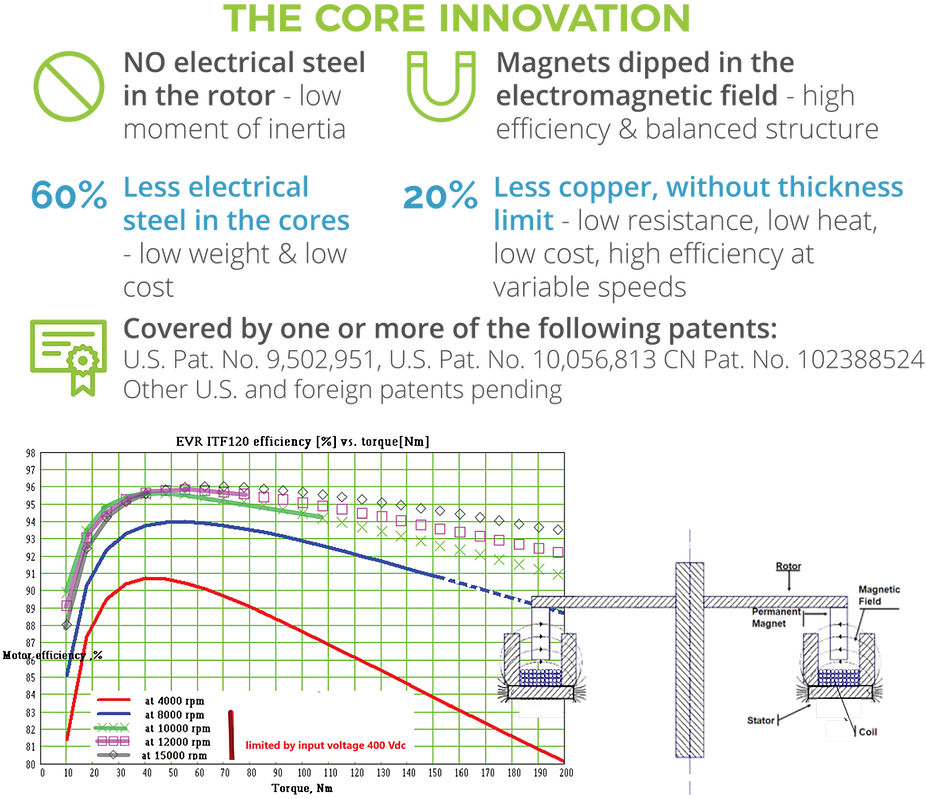 The Core Innovation, No Electrical Steel In The Rotor, - Diagram (960x810), Png Download