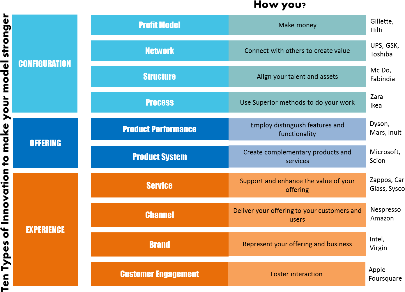 Ten Types Of Innovation - Ten Types Of Innovation Strategies (1428x1046), Png Download