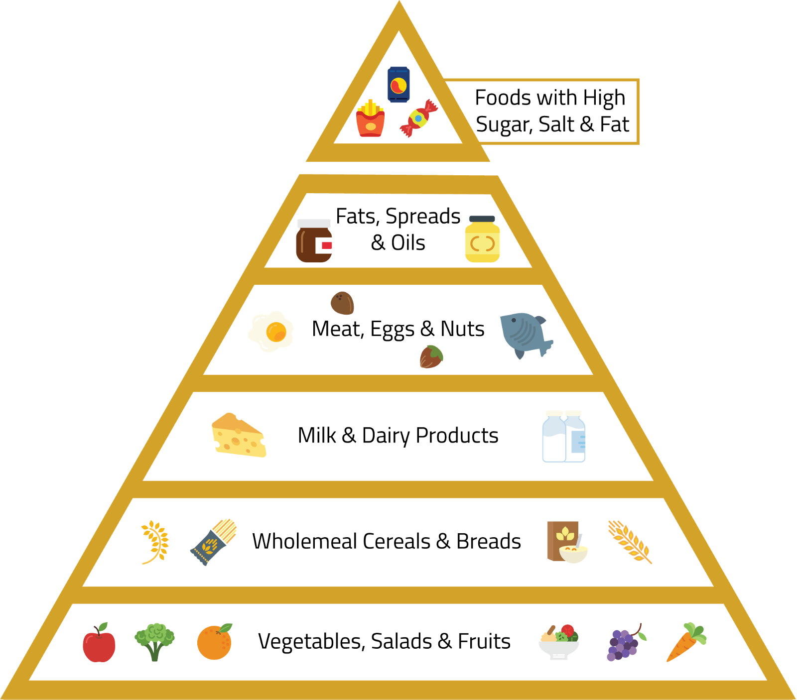 The Pyramid Bifurcates The Different Food Groups And - Order Of Operations Hierarchy (1600x1406), Png Download