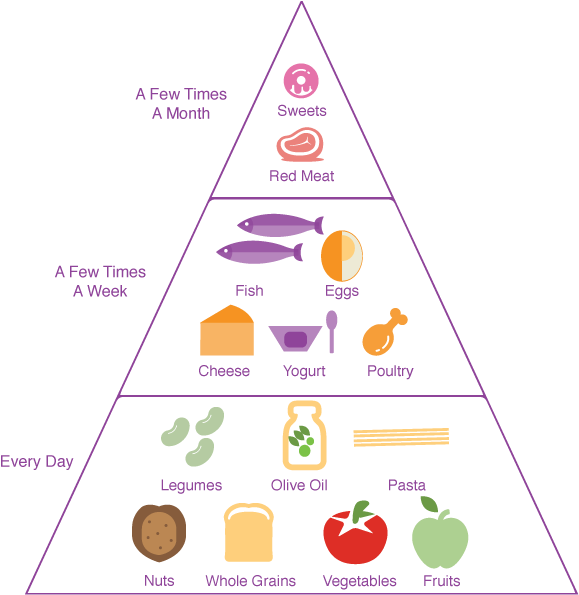 Mediterranean Diet Food Pyramid - All Mediterranean Diet Foods List (648x629), Png Download