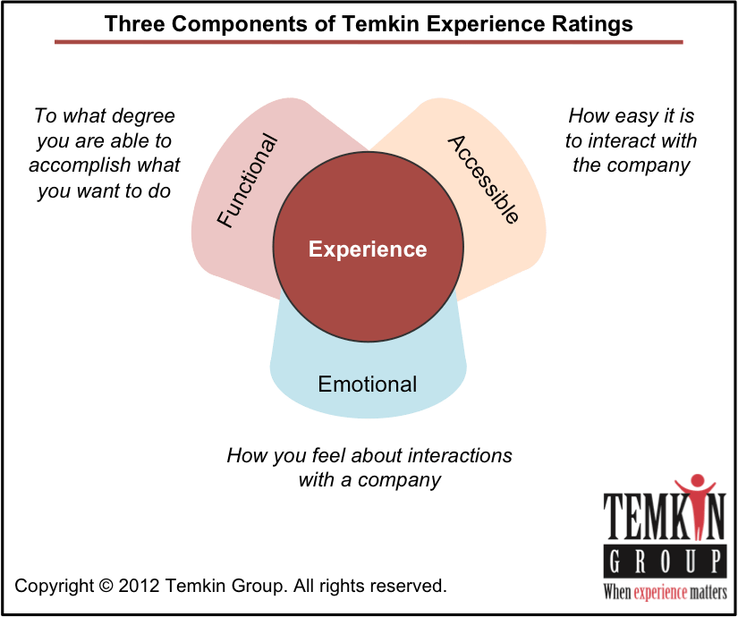 Sam's Club Is Easiest To Work With, Health Plans Are - Diagram (825x690), Png Download